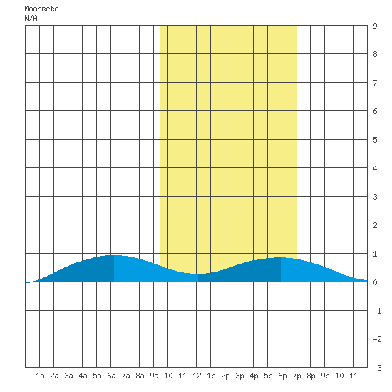 Shishmaref Inlet tide chart for Wednesday, February 25, 2026