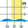 Shishmaref Inlet tide chart for Wednesday, February 25, 2026