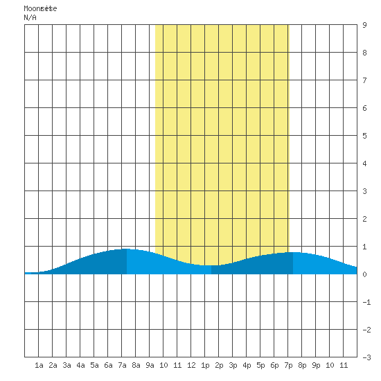 Shishmaref Inlet tide chart for Thursday, February 26, 2026