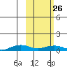 Shishmaref Inlet tide chart for Thursday, February 26, 2026