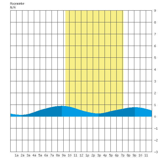 Shishmaref Inlet tide chart for Friday, February 27, 2026