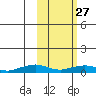 Shishmaref Inlet tide chart for Friday, February 27, 2026