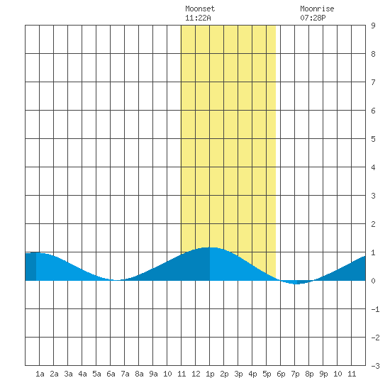 Shishmaref Inlet tide chart for Monday, February 2, 2026