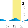 Shishmaref Inlet tide chart for Monday, February 2, 2026