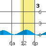 Shishmaref Inlet tide chart for Tuesday, February 3, 2026