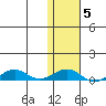 Shishmaref Inlet tide chart for Thursday, February 5, 2026