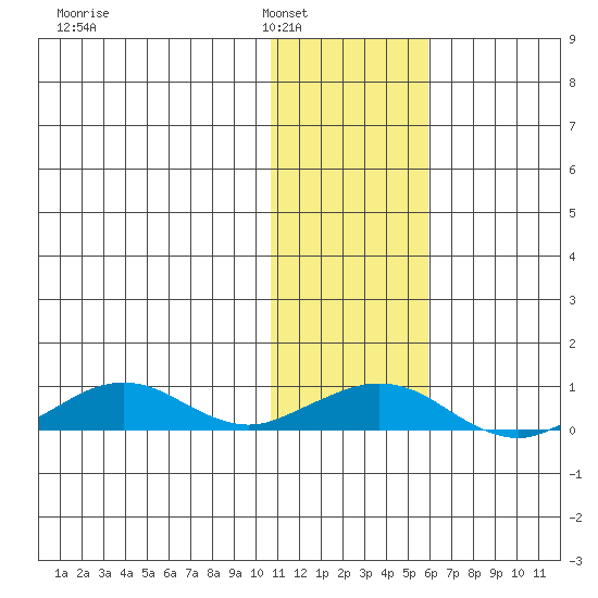Shishmaref Inlet tide chart for Friday, February 6, 2026