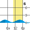 Shishmaref Inlet tide chart for Friday, February 6, 2026