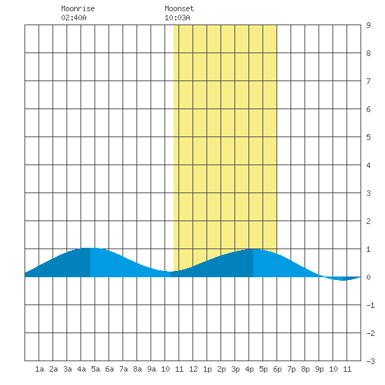 Shishmaref Inlet tide chart for Saturday, February 7, 2026