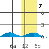 Shishmaref Inlet tide chart for Saturday, February 7, 2026