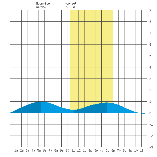 Shishmaref Inlet tide chart for Sunday, February 8, 2026
