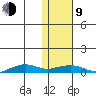 Shishmaref Inlet tide chart for Monday, February 9, 2026