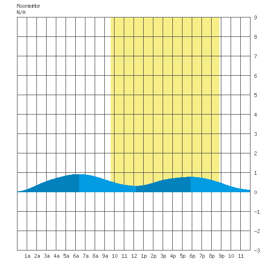 Shishmaref Inlet tide chart for Tuesday, March 10, 2026