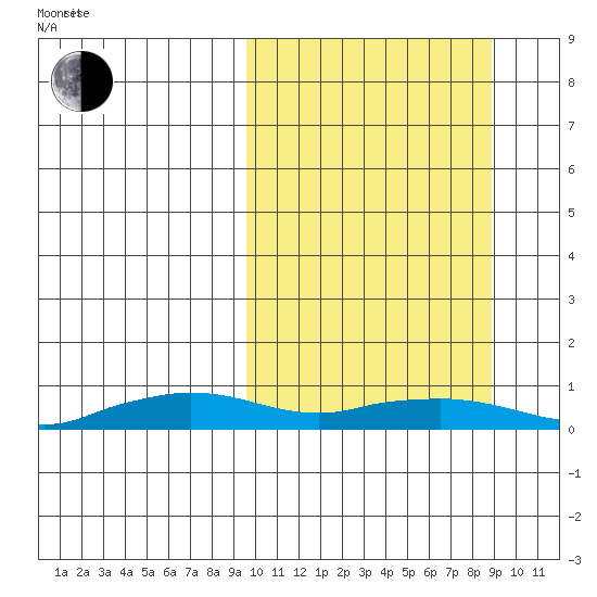 Shishmaref Inlet tide chart for Wednesday, March 11, 2026