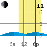 Shishmaref Inlet tide chart for Wednesday, March 11, 2026