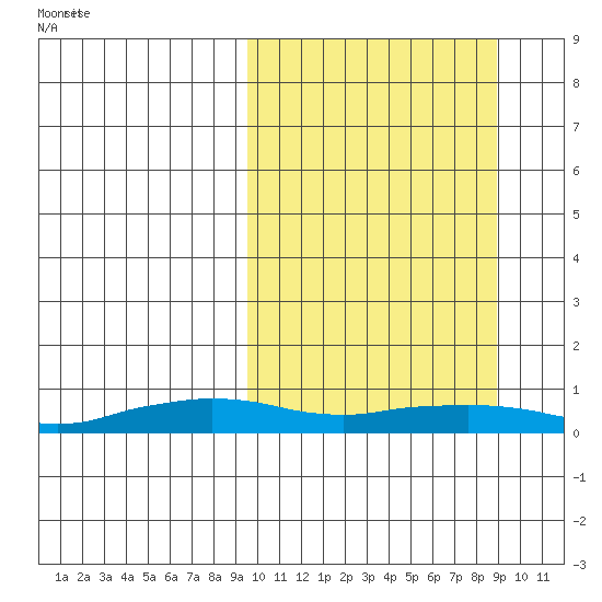 Shishmaref Inlet tide chart for Thursday, March 12, 2026