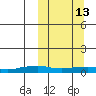 Shishmaref Inlet tide chart for Friday, March 13, 2026