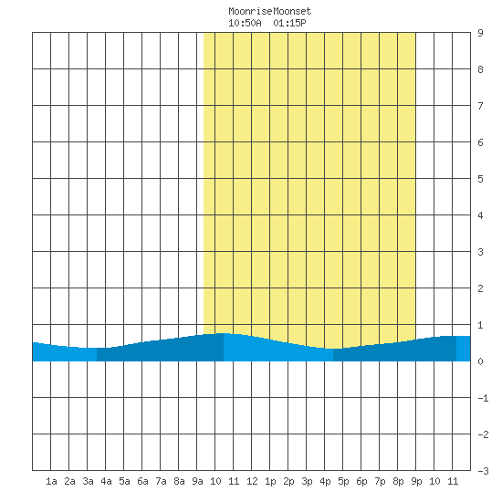 Shishmaref Inlet tide chart for Saturday, March 14, 2026