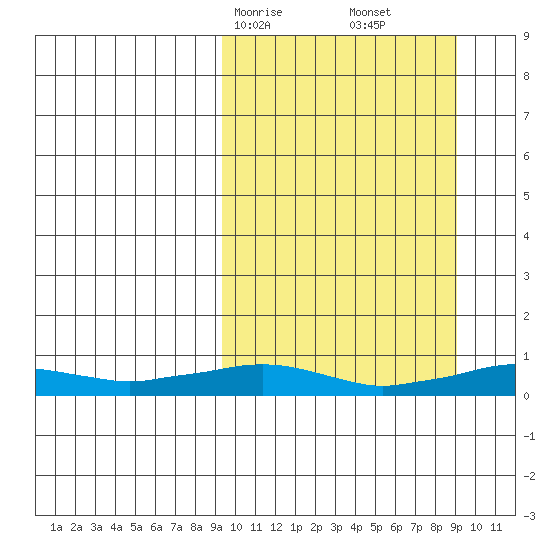 Shishmaref Inlet tide chart for Sunday, March 15, 2026