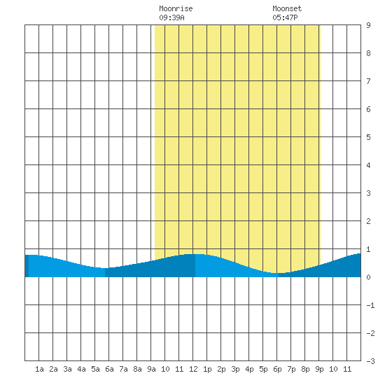 Shishmaref Inlet tide chart for Monday, March 16, 2026