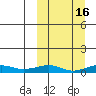 Shishmaref Inlet tide chart for Monday, March 16, 2026