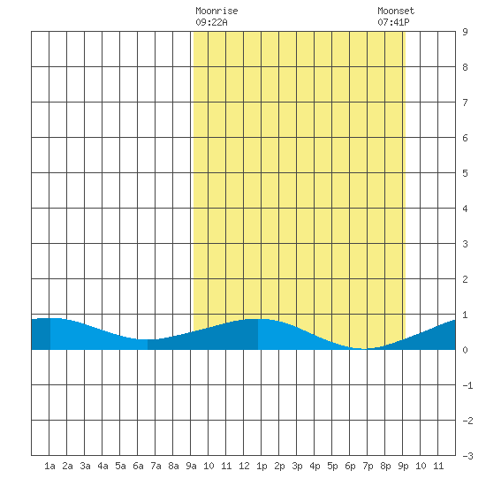 Shishmaref Inlet tide chart for Tuesday, March 17, 2026