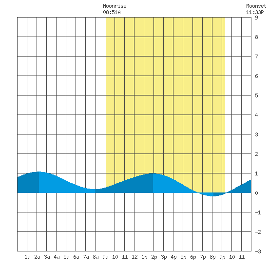 Shishmaref Inlet tide chart for Thursday, March 19, 2026