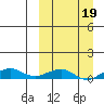Shishmaref Inlet tide chart for Thursday, March 19, 2026