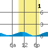 Shishmaref Inlet tide chart for Sunday, March 1, 2026