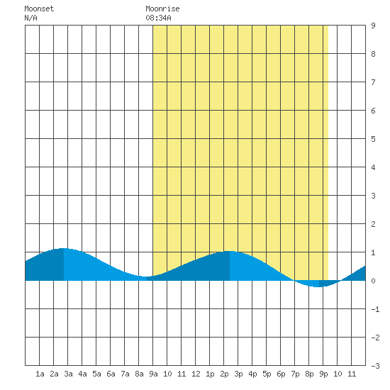 Shishmaref Inlet tide chart for Friday, March 20, 2026