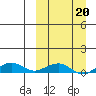 Shishmaref Inlet tide chart for Friday, March 20, 2026