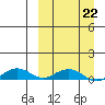 Shishmaref Inlet tide chart for Sunday, March 22, 2026