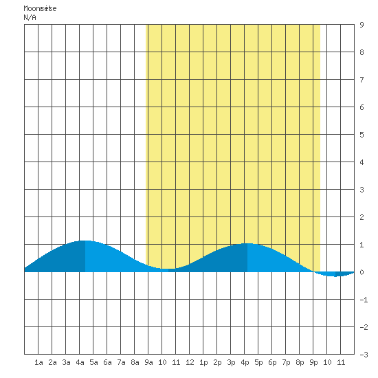 Shishmaref Inlet tide chart for Monday, March 23, 2026