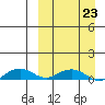 Shishmaref Inlet tide chart for Monday, March 23, 2026