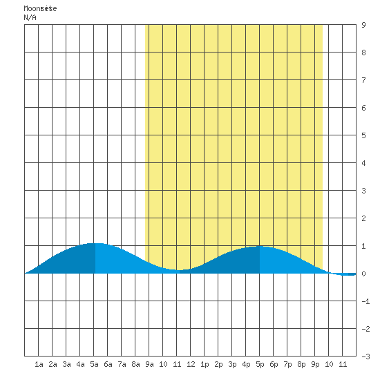 Shishmaref Inlet tide chart for Tuesday, March 24, 2026