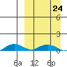 Shishmaref Inlet tide chart for Tuesday, March 24, 2026
