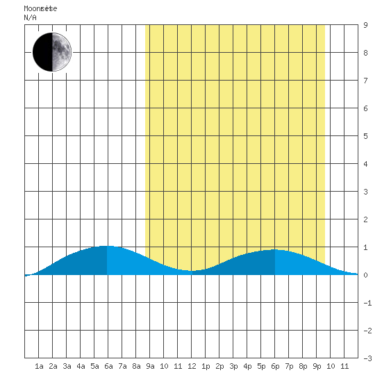 Shishmaref Inlet tide chart for Wednesday, March 25, 2026