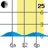 Shishmaref Inlet tide chart for Wednesday, March 25, 2026