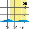 Shishmaref Inlet tide chart for Thursday, March 26, 2026