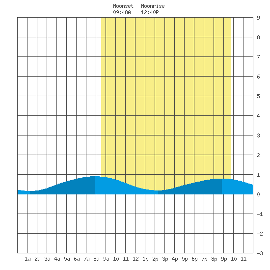 Shishmaref Inlet tide chart for Friday, March 27, 2026