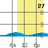 Shishmaref Inlet tide chart for Friday, March 27, 2026