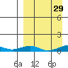Shishmaref Inlet tide chart for Sunday, March 29, 2026