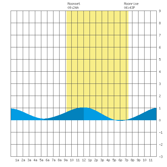 Shishmaref Inlet tide chart for Monday, March 2, 2026