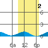 Shishmaref Inlet tide chart for Monday, March 2, 2026