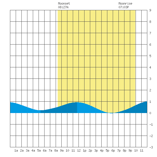 Shishmaref Inlet tide chart for Monday, March 30, 2026