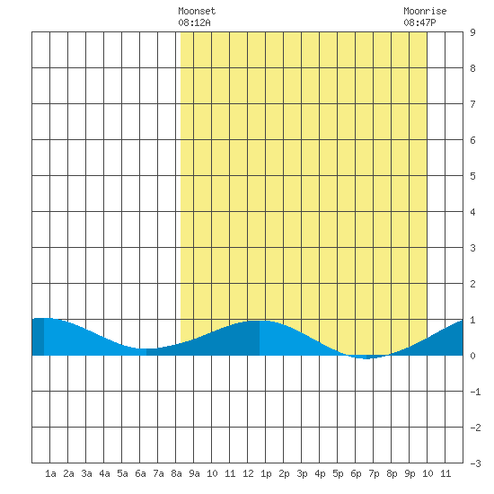 Shishmaref Inlet tide chart for Tuesday, March 31, 2026