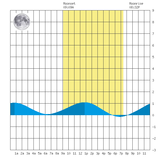 Shishmaref Inlet tide chart for Tuesday, March 3, 2026