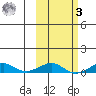 Shishmaref Inlet tide chart for Tuesday, March 3, 2026