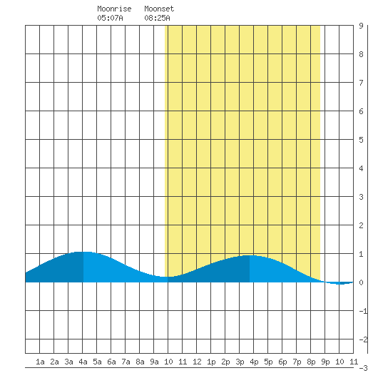 Shishmaref Inlet tide chart for Sunday, March 8, 2026