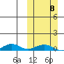 Shishmaref Inlet tide chart for Sunday, March 8, 2026